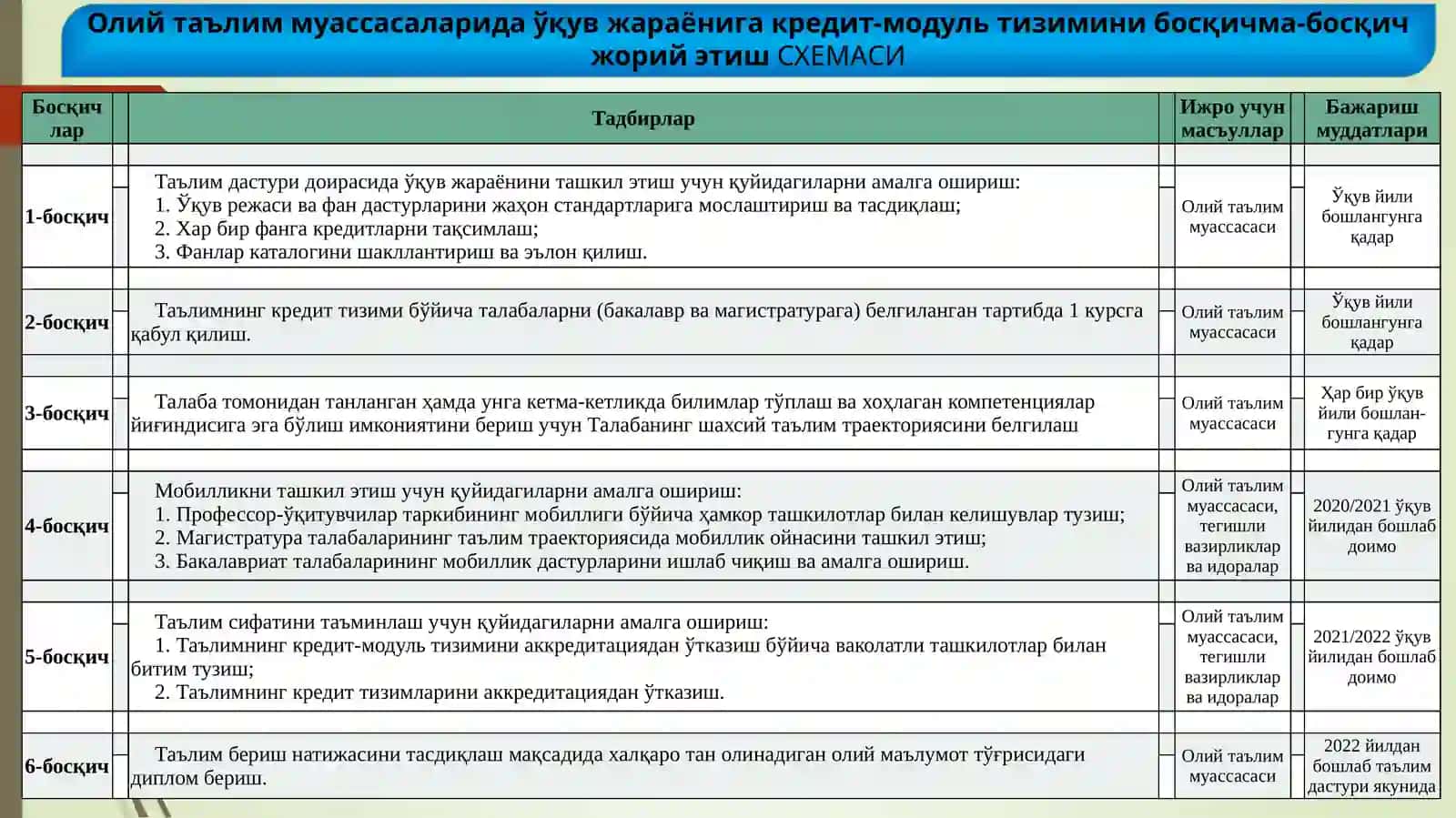 КРЕДИТ-МОДУЛЬ ТИЗИМИ:асосий тушунчалари ва ўқув жараёнини ташкил этиш тартиби 4