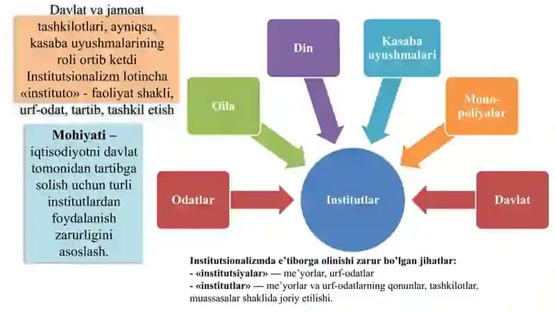 Institutsionalizm va Nomukammal Raqobatli Bozor Nazariyalari 4