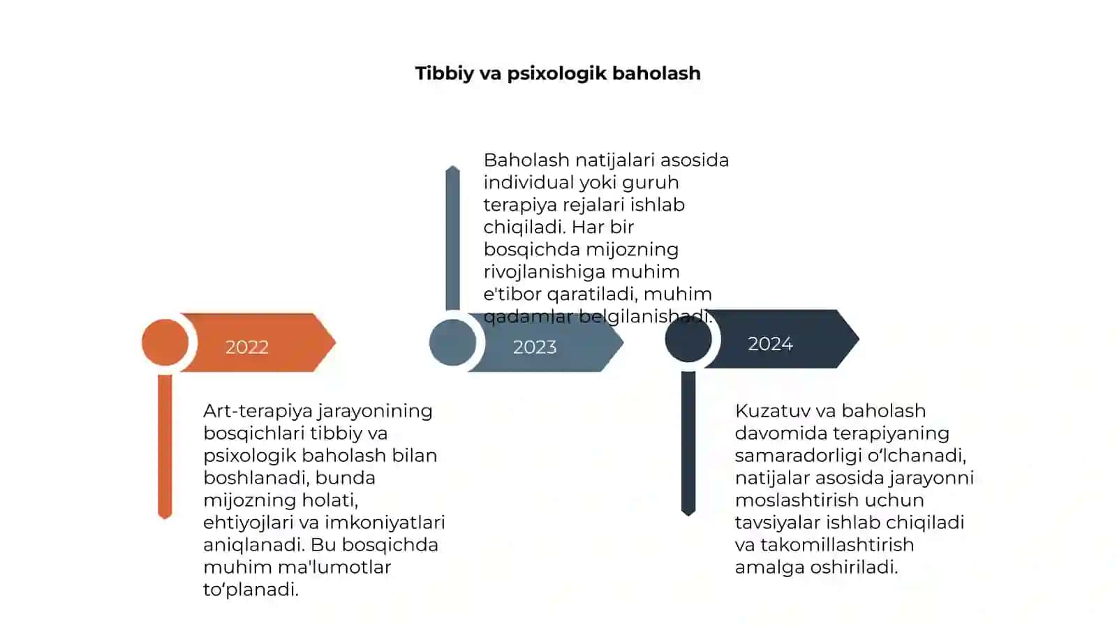Art-terapiya jarayonining bosqichlari 4