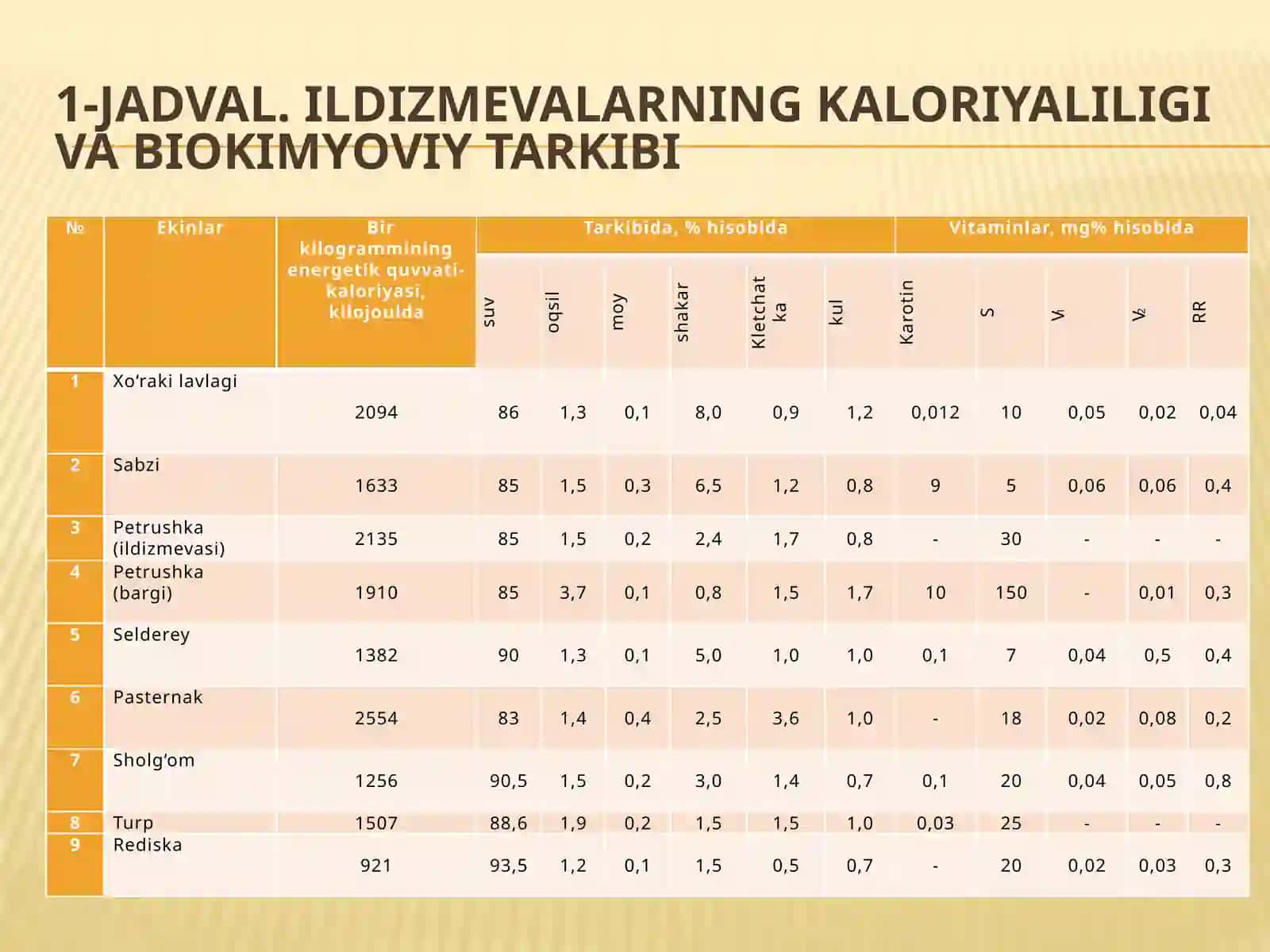 Ildizmevalilarni ahamiyati, biologik xususiyatlari va tumanlashtirilgan navlari 4