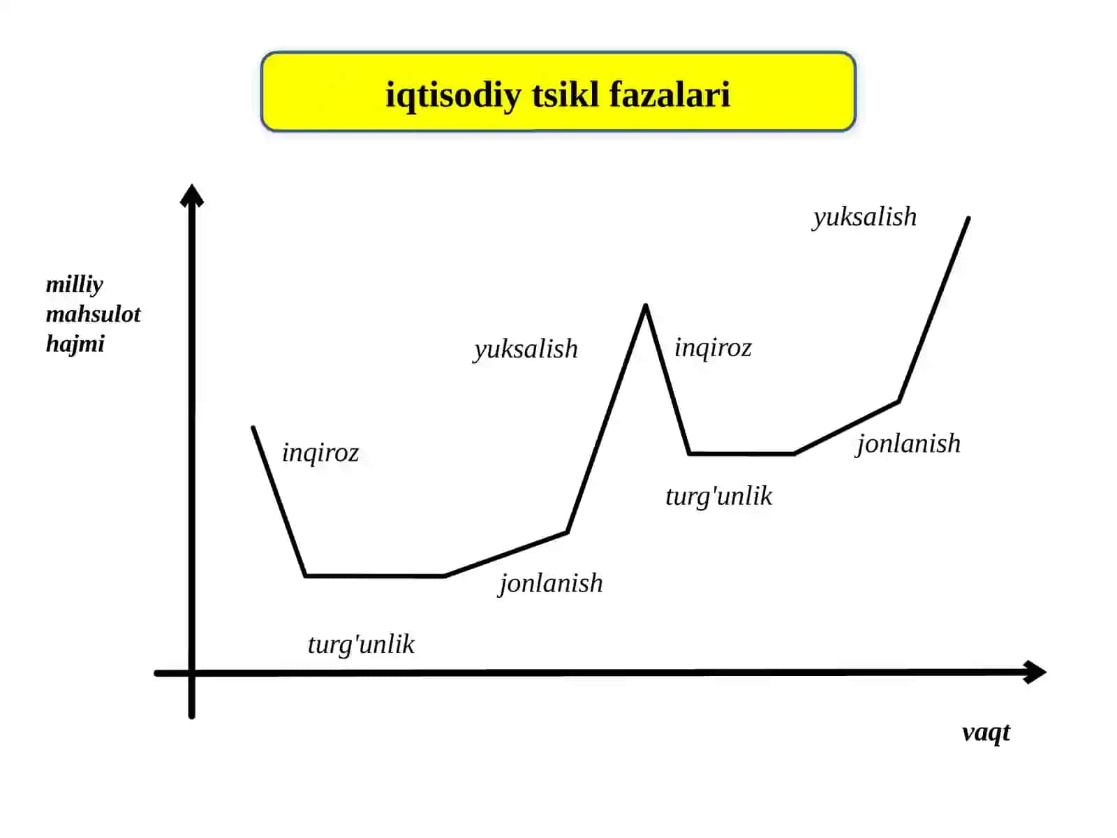 Iqtisodiyotning tsiklli rivojlanishi 4