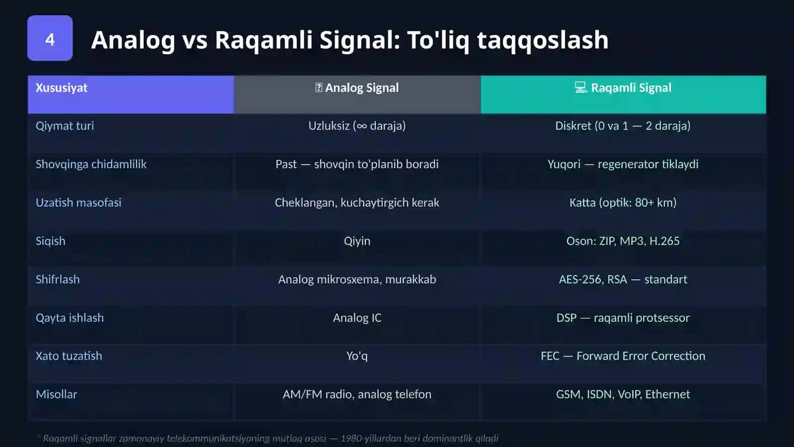 RAQAMLI SIGNALLARNI HOSIL QILISH TAMOYILLARI 4