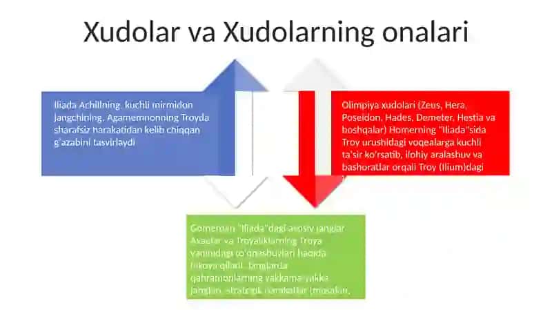 Homer ijodi. Illiada dostoni 4