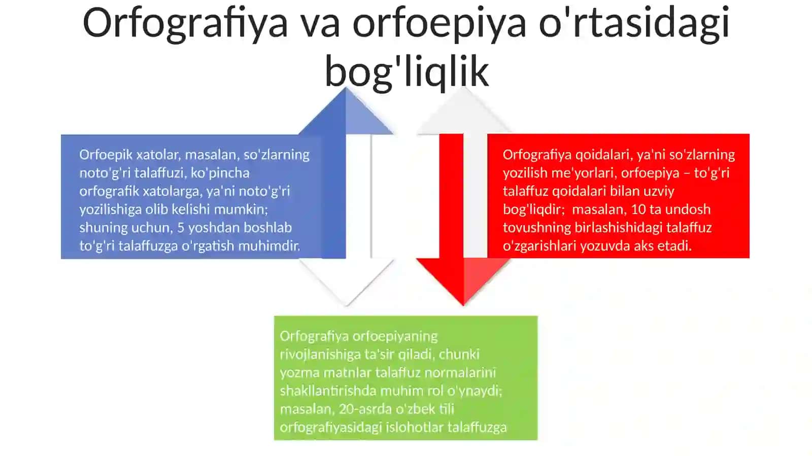 Orfografiya va orfoyepiya 4