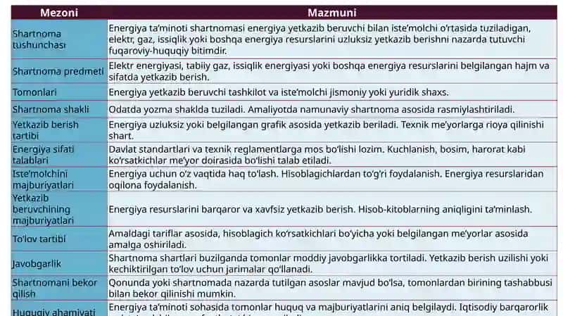Energiya ta’minoti shartnomasi. 4