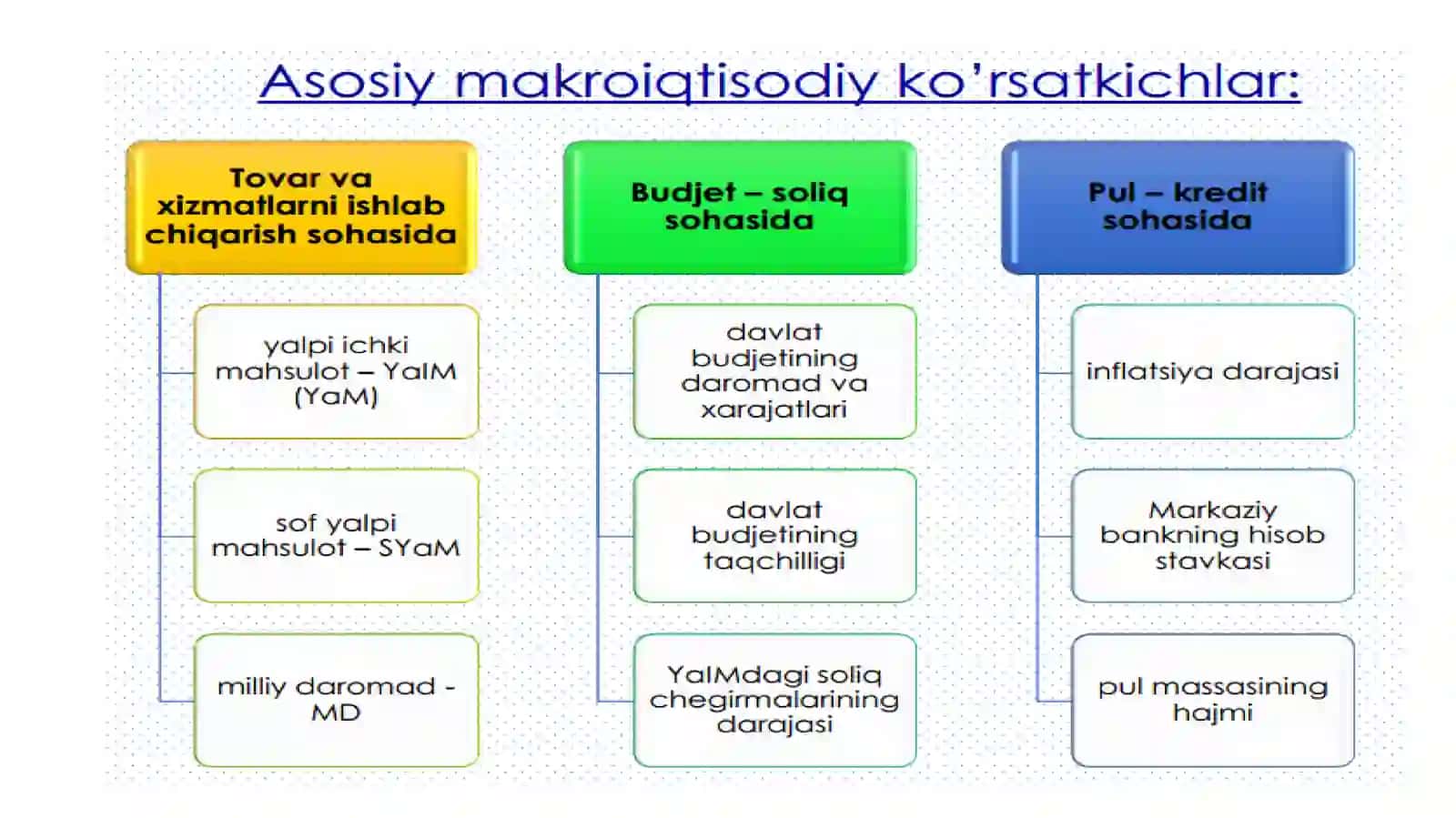 ASOSIY MAKROIQTISODIY KO‘RSATKICHLAR VA ULARNI HISOBLASH 4