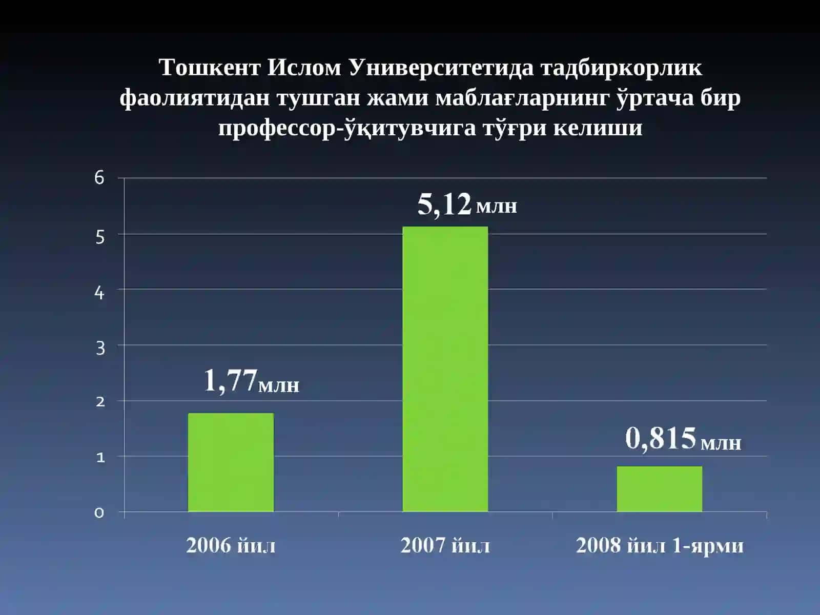 Тошкент Ислом Университетида тадбиркорлик фаолиятидан тушган маблағлар тўғрисидаМ А Ъ Л У М О Т 4