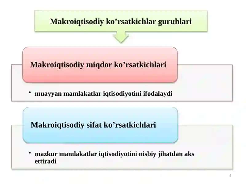 Mamlakatiqtisodiyotiniifodalovchi iqtisodiy ko‘rsatkichlar 4