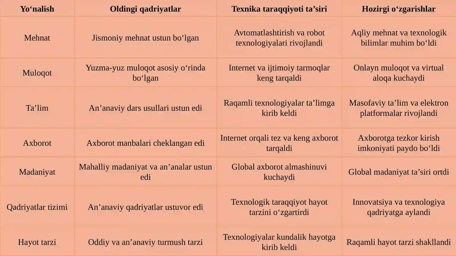 Texnika taraqqiyoti fonidagi inson qadriyatlarining o‘zgarishi 4
