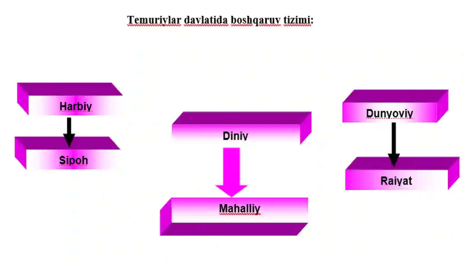 Amir Temur va Temuriylar davlatchiligi. O‘rta Osiyoning xonliklarga bo‘linib ketishi, uning sabab va oqibatlari 4