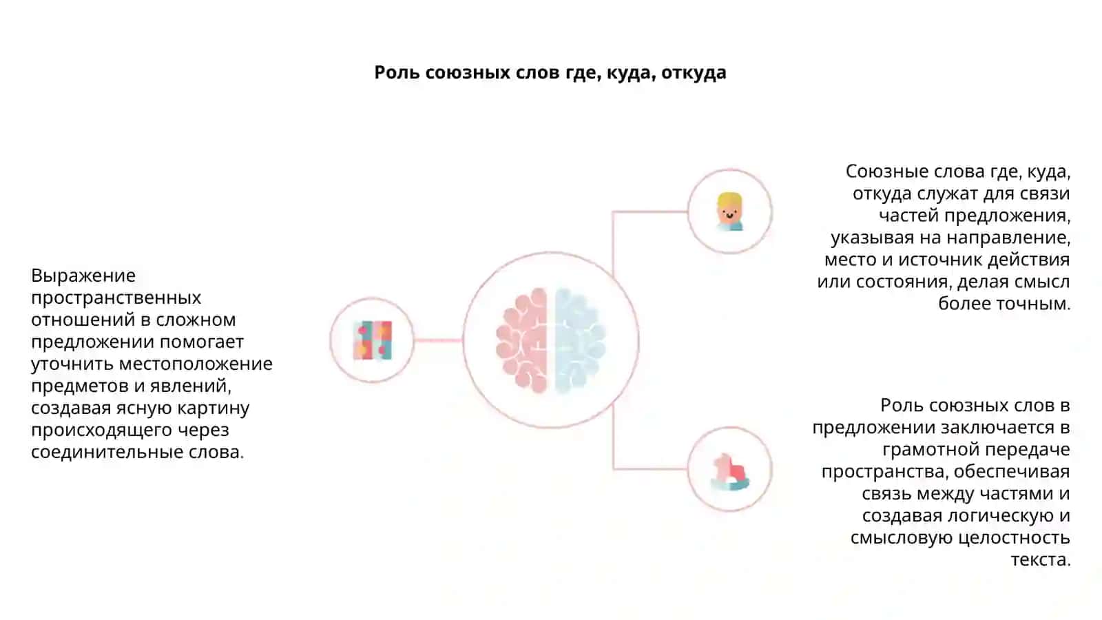 Выражение пространственных отношений в сложном предложении (с союзными словами где, куда, откуда и соотносительными наречиями) 4