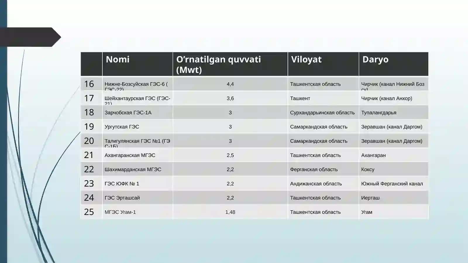 O’zbekkistonda ishlayotgan kichik GESlarning samaradorligi 4