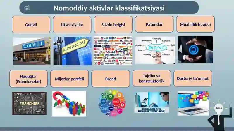 Uzoq muddatli nomoddiy aktivlarga amortizatsiya hisoblash usullari 4