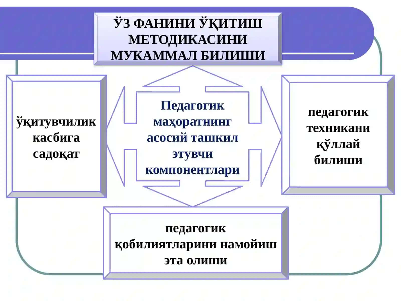 Ҳозирги замон ўқитувчиси педагогик маҳоратини оширишнинг назарий асослари 4