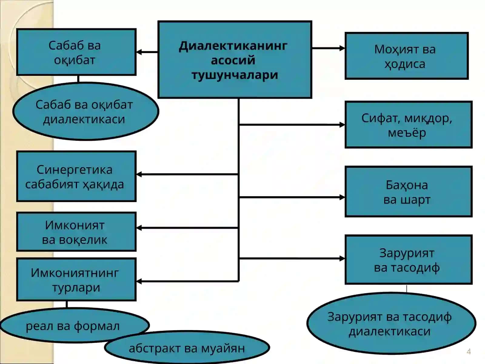 Воқеликваўзгаришжараёнидаайниятвазиддиятдиалектикаси 4