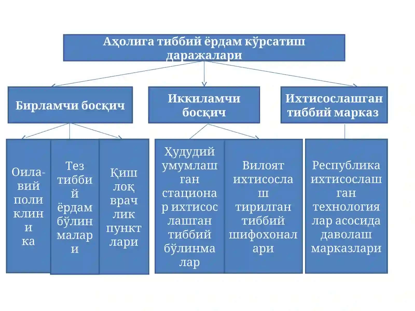 Тиббий хизмат кўрсатишнинг ривожланиши ва иқтисодиёти 4