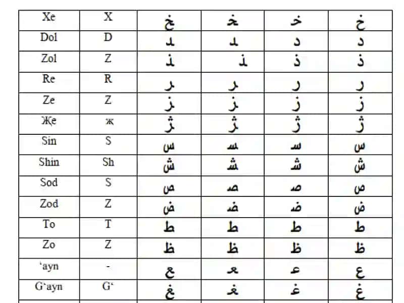 Arab alifbosidagi harflarning yasalishi 4