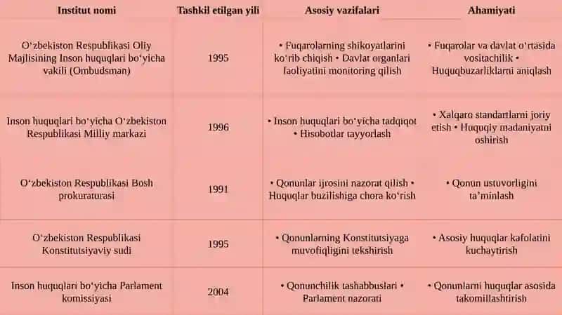 O‘zbekistondagi inson huquqisohasidagi milliy institutlarning vujudga kelishi va ularning ahamiyati 4