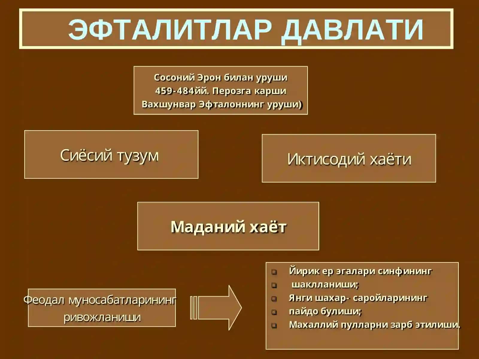 V-XII асрларда ўзбек давлатчилиги: сиёсий, ижтимоий ваиқтисодий хаёт 4