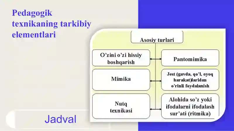 Pedagogik texnika va uning komponentlari, tarkibiy qismlari 4