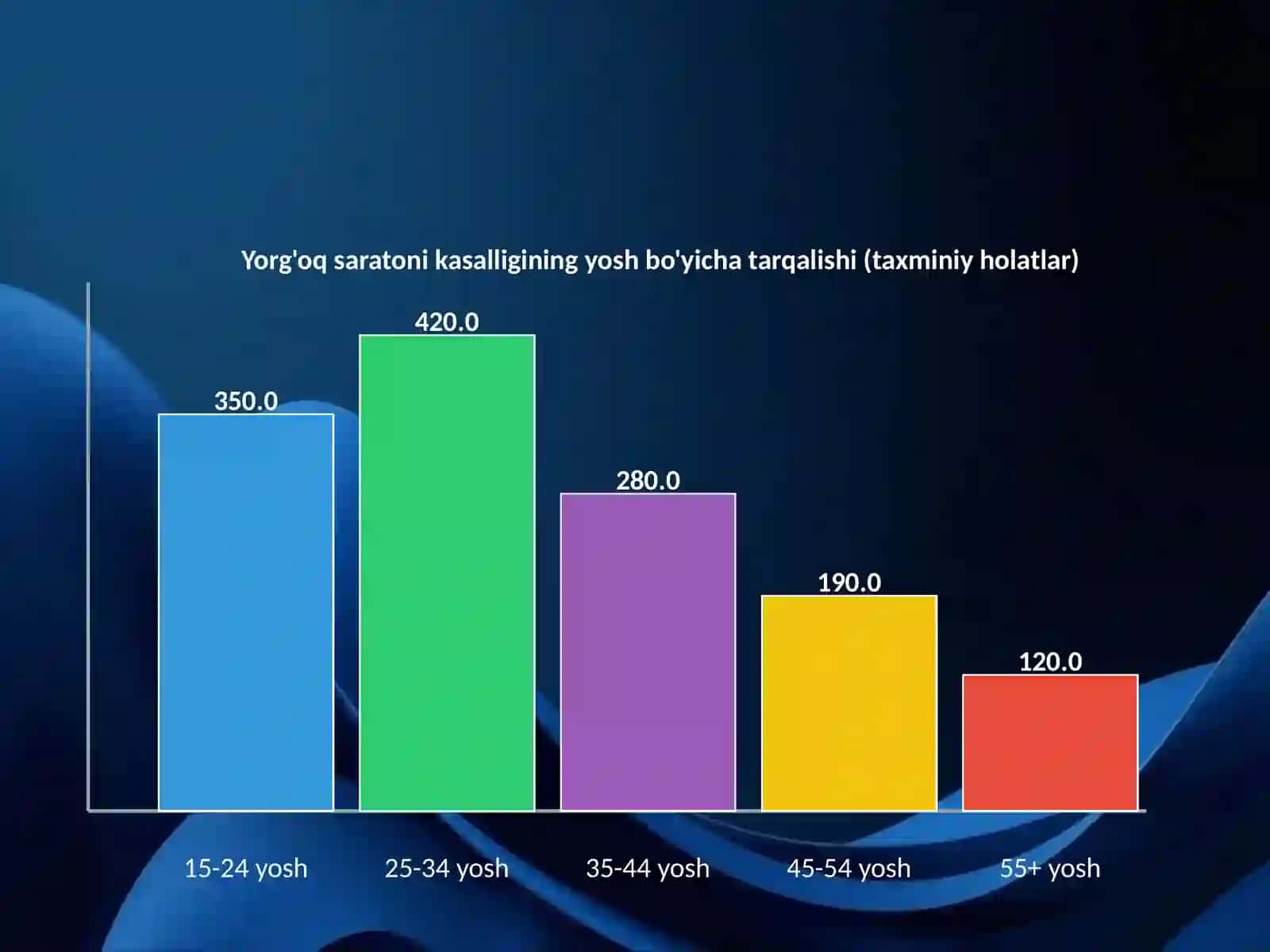 Erkaklar jinsiy a'zolari o'smalari: Yorg'oq saratoni 4