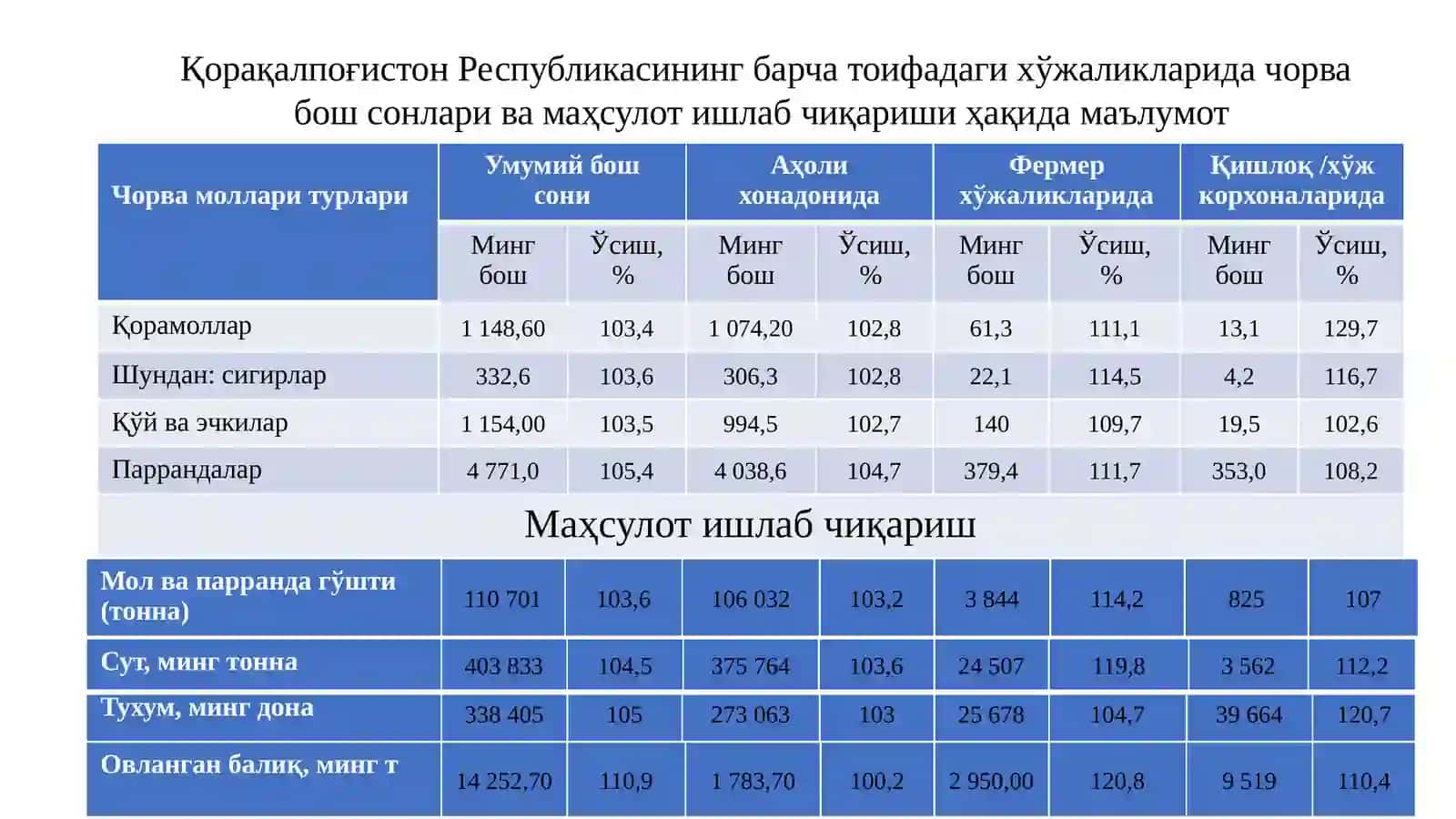 Чорвачилик ва паррандачилик йўналишида инновацион интенсив технологиялар 4