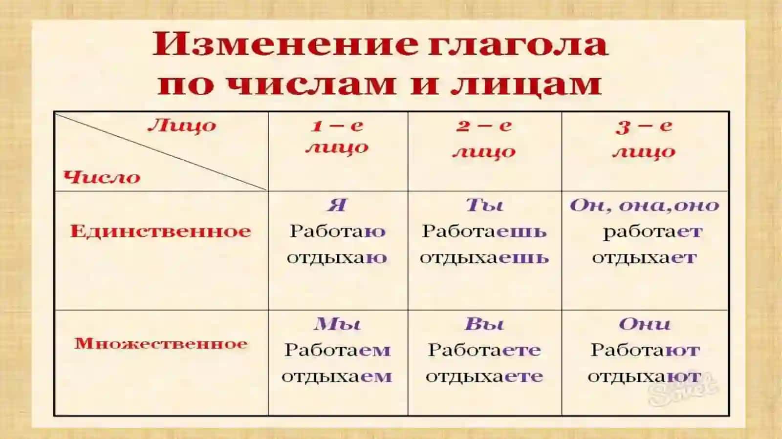 Презентация по предмету «РУССКИЙ ЯЗЫК» 4