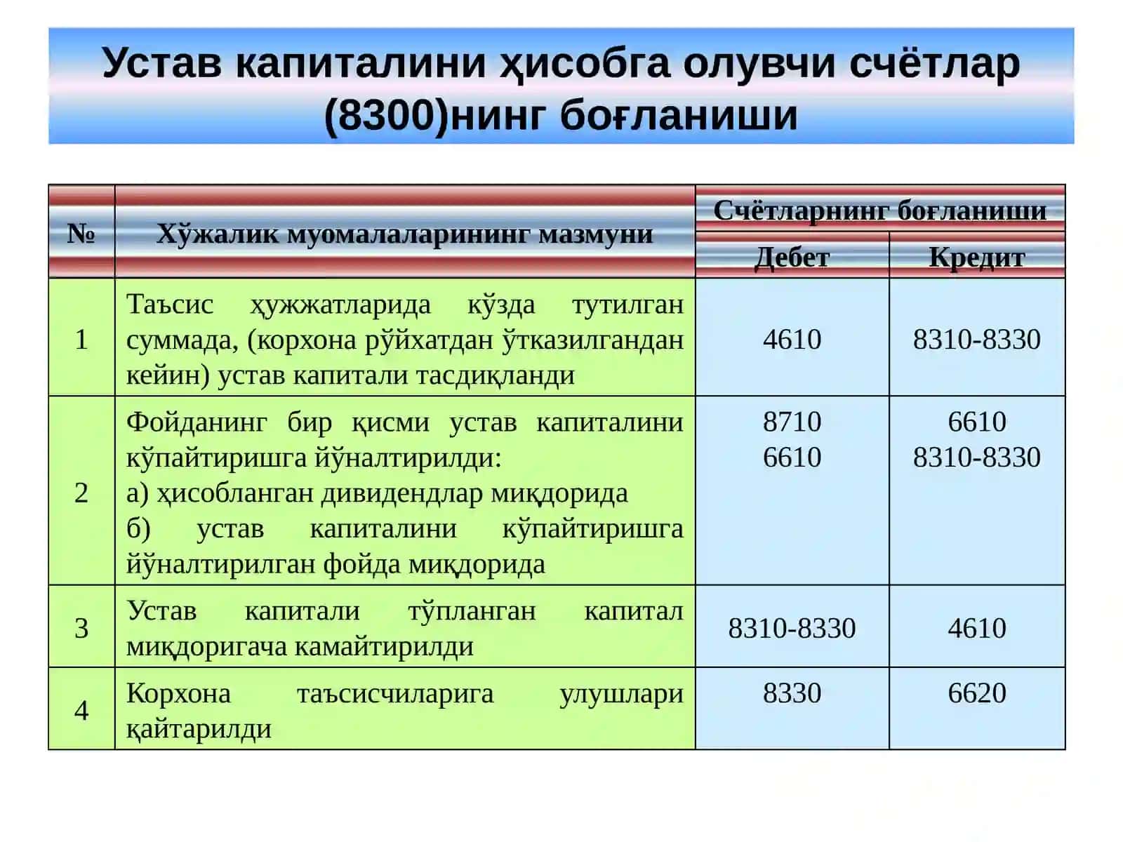 Устав капитали, қўшилган капитал ва резерв капиталининг ҳисоби 4