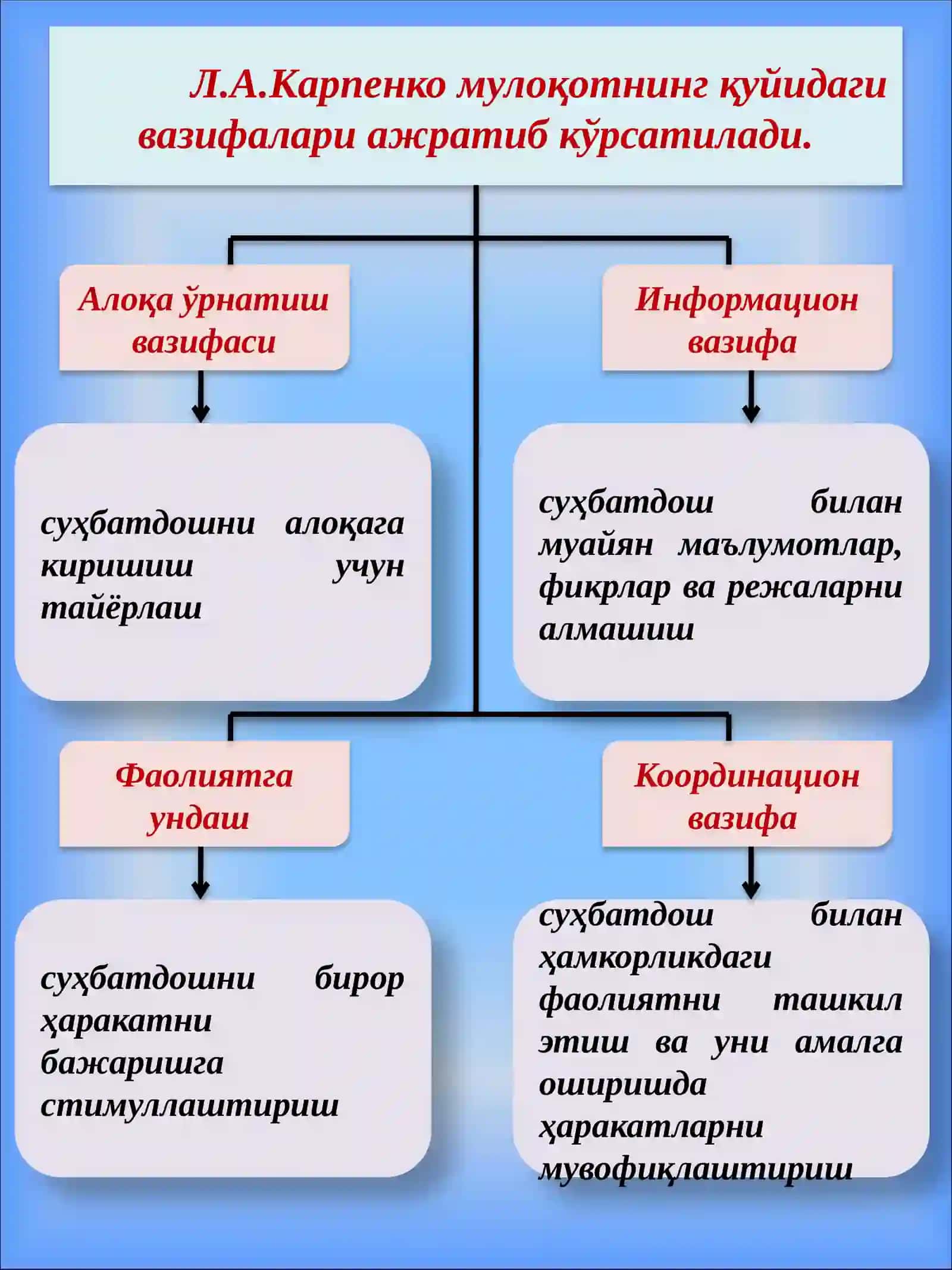 Касб-ҳунар коллежи ўқувчиларини коммуникатив ва ташкилотчилик қобилиятларини ривожлантириш 4