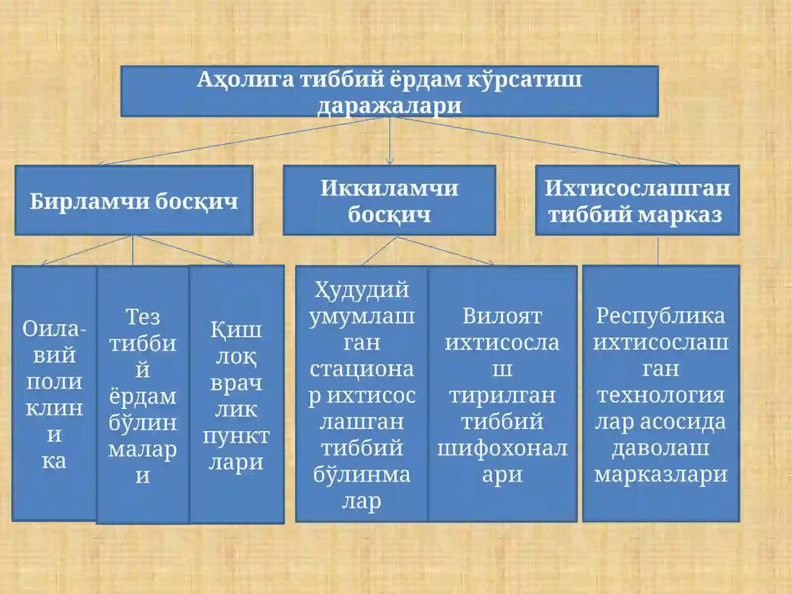 Тиббий хизмат кўрсатишнинг ривожланиши иқтисодиёти 4