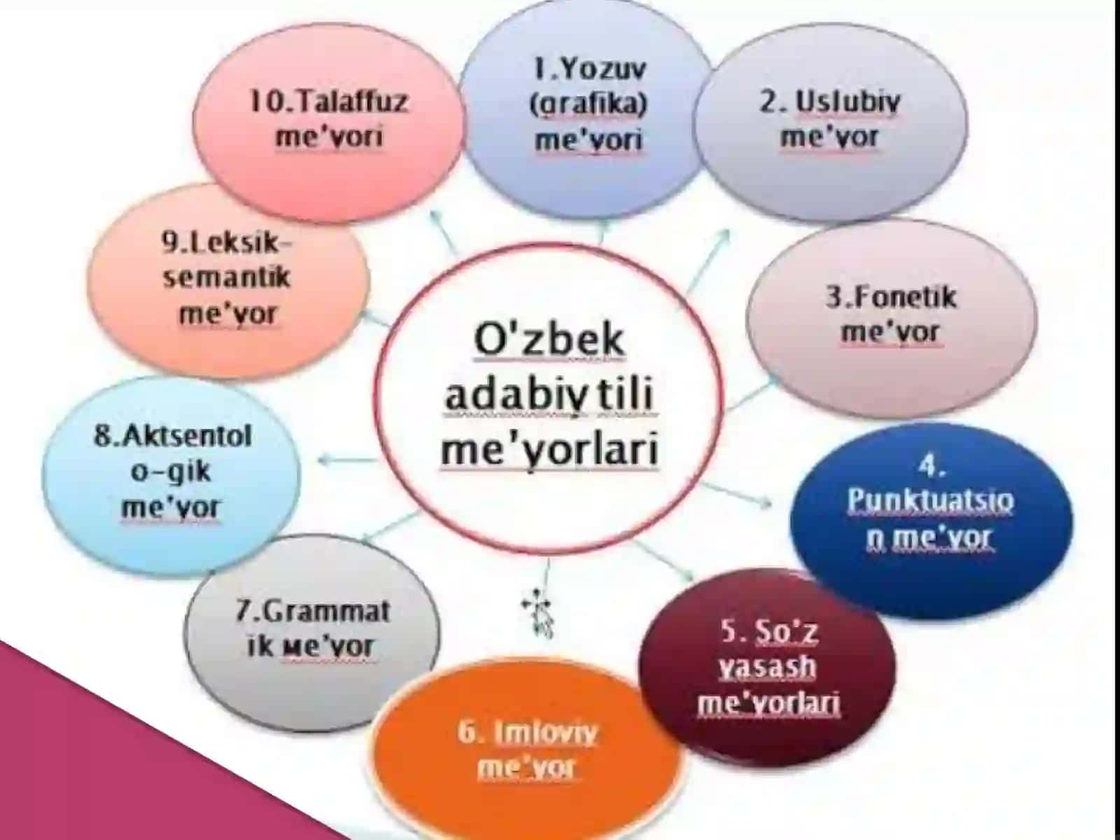 Adabiy til me’yorlari 4
