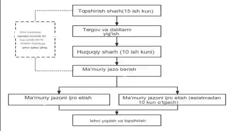 MA’MURIY HUQUQBUZARLIK TUSHUNCHASI VA YURIDIK XUSUSIYATLARI 4