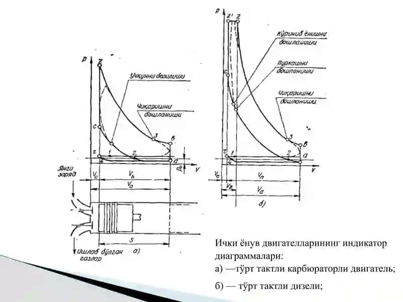 Поршенли ички ёнув двигателларининг ҳақиқий цикллари 4