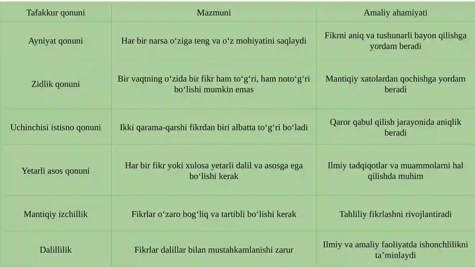Tafakkur qonunlari va ularning amaliy ahamiyati 4