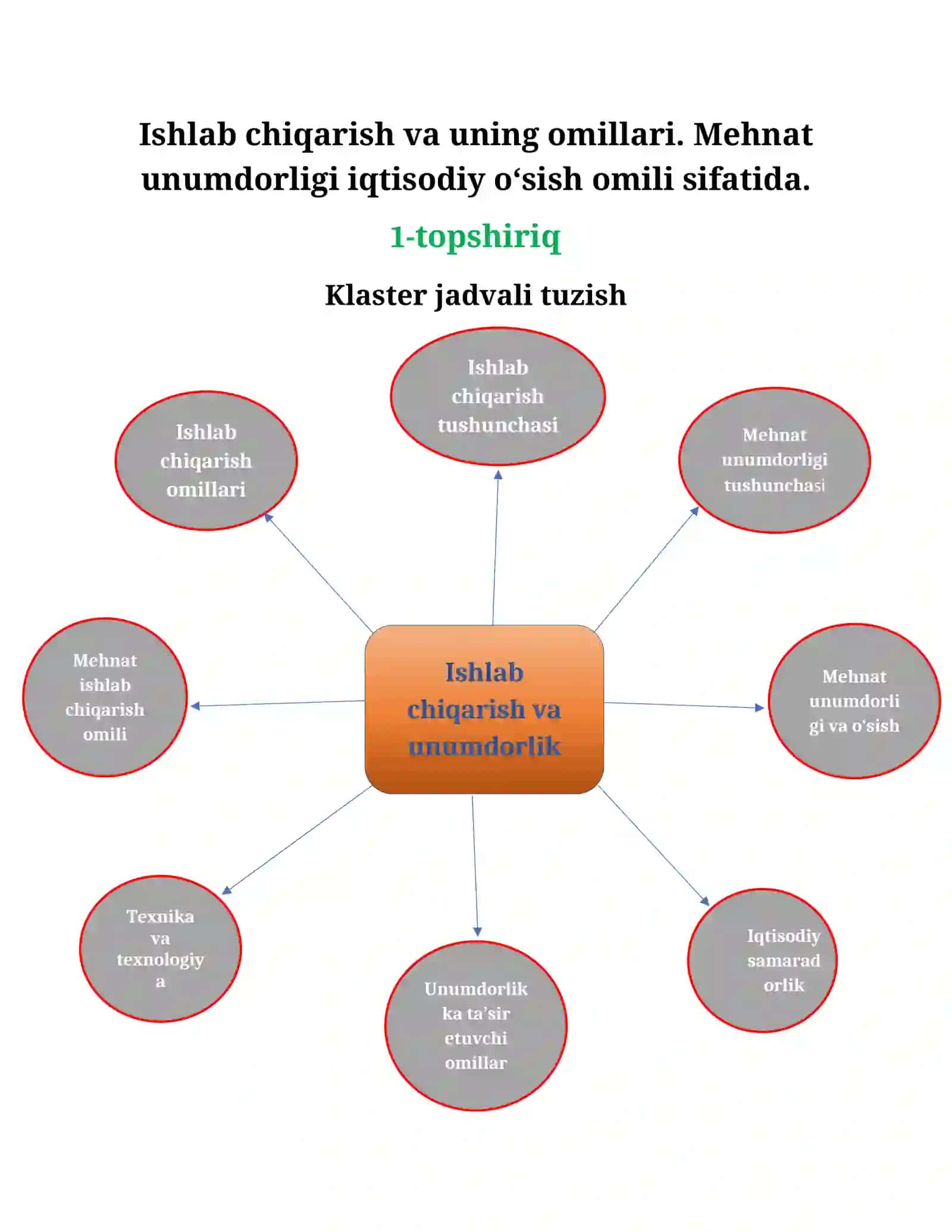 Amaliy ish: Iqtisodiy bilimlar, qonunlar va tizimlar bo‘yicha klaster jadvali 4