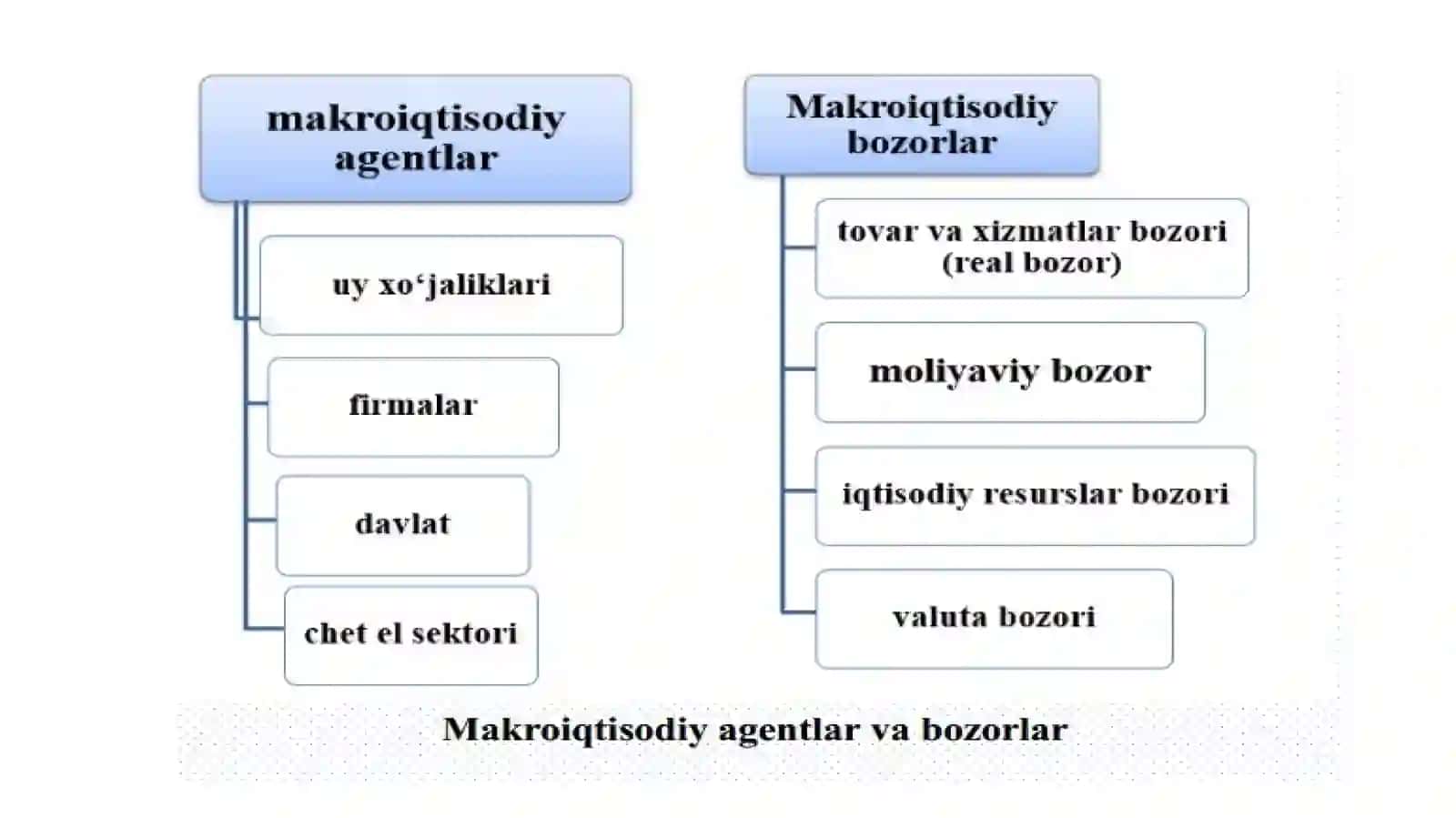 Makroiqtisodiyot fanidan asosiy va fikriy tayyorlash 4