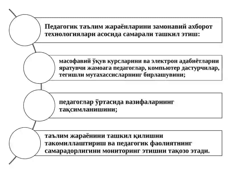 “Электрон ПедагогикаВаПедагогнингШахсий,КасбийАхборотМайдониниЛойиҳалаш” Модули 4