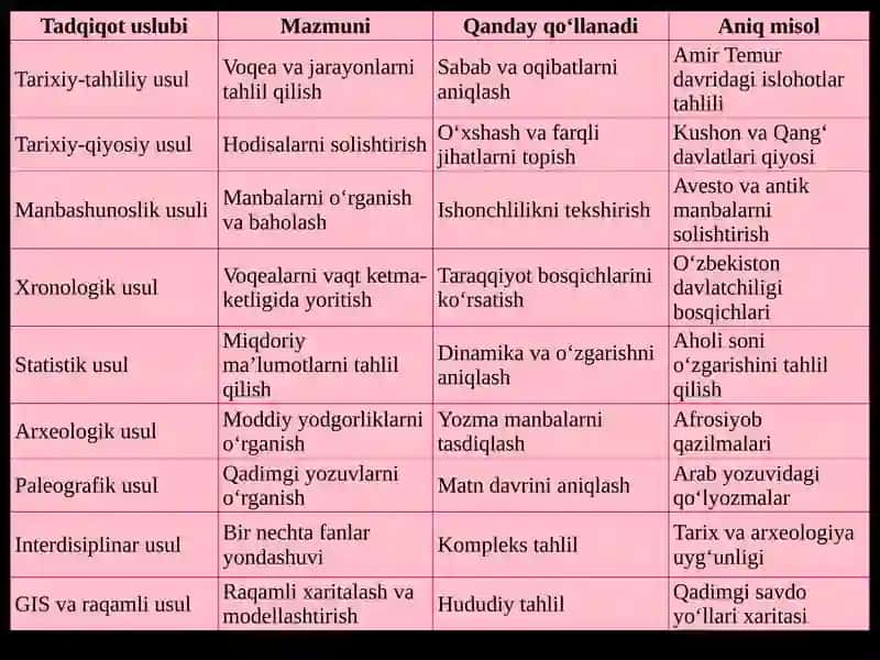 TARIXIY TADQIQOT VA UNI OLIB BORISH USLUBLARI 4