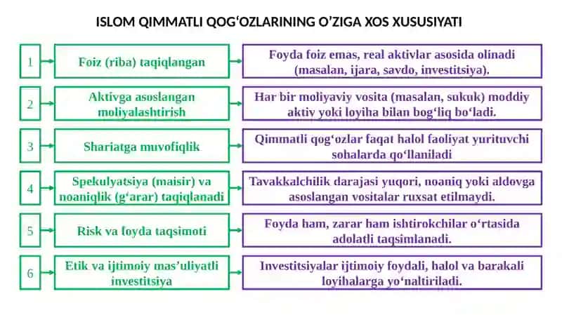 Islom Qimmatli Qog‘ozlar Bozori 4