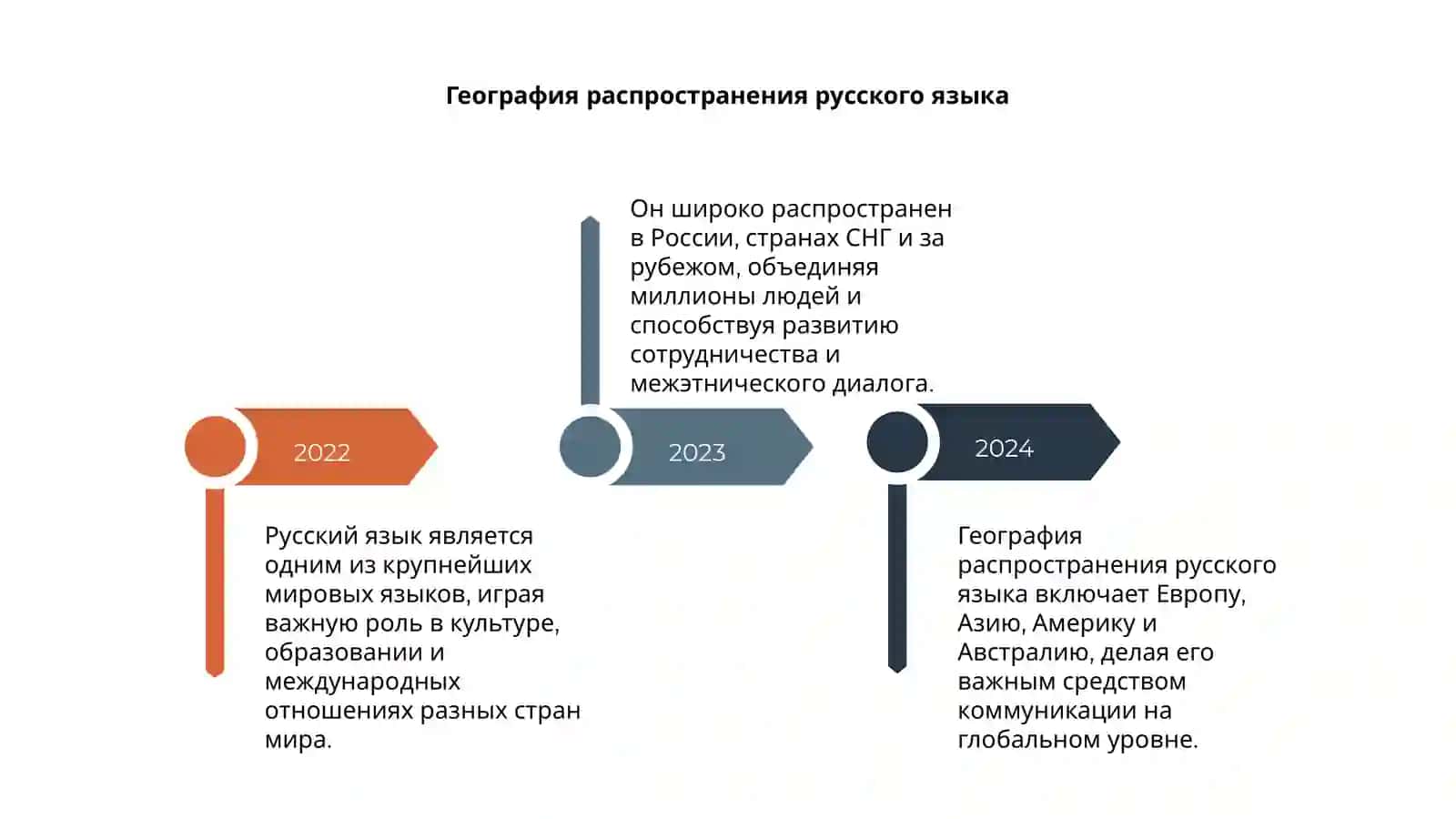Русский язык: краткая история 4