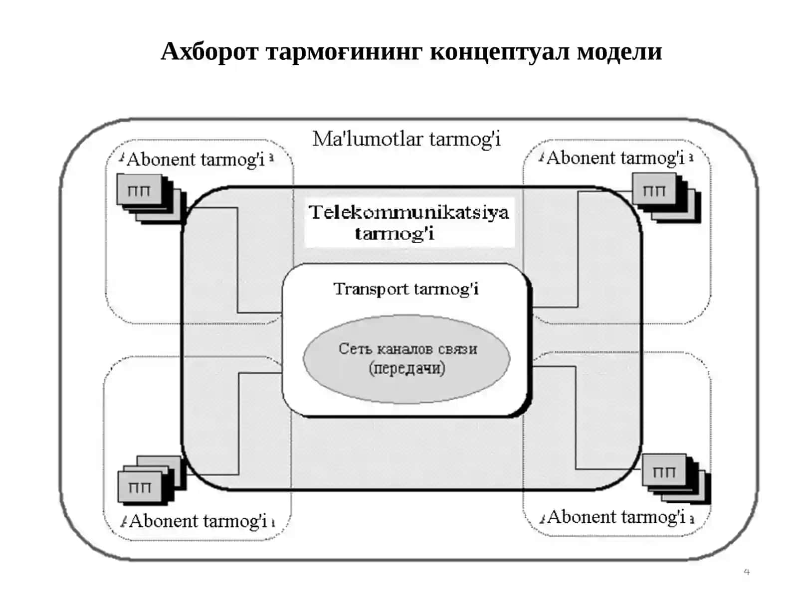 Телекоммуникация тармоғининг концептуал модели. Анализ ва синтез масалалари 4