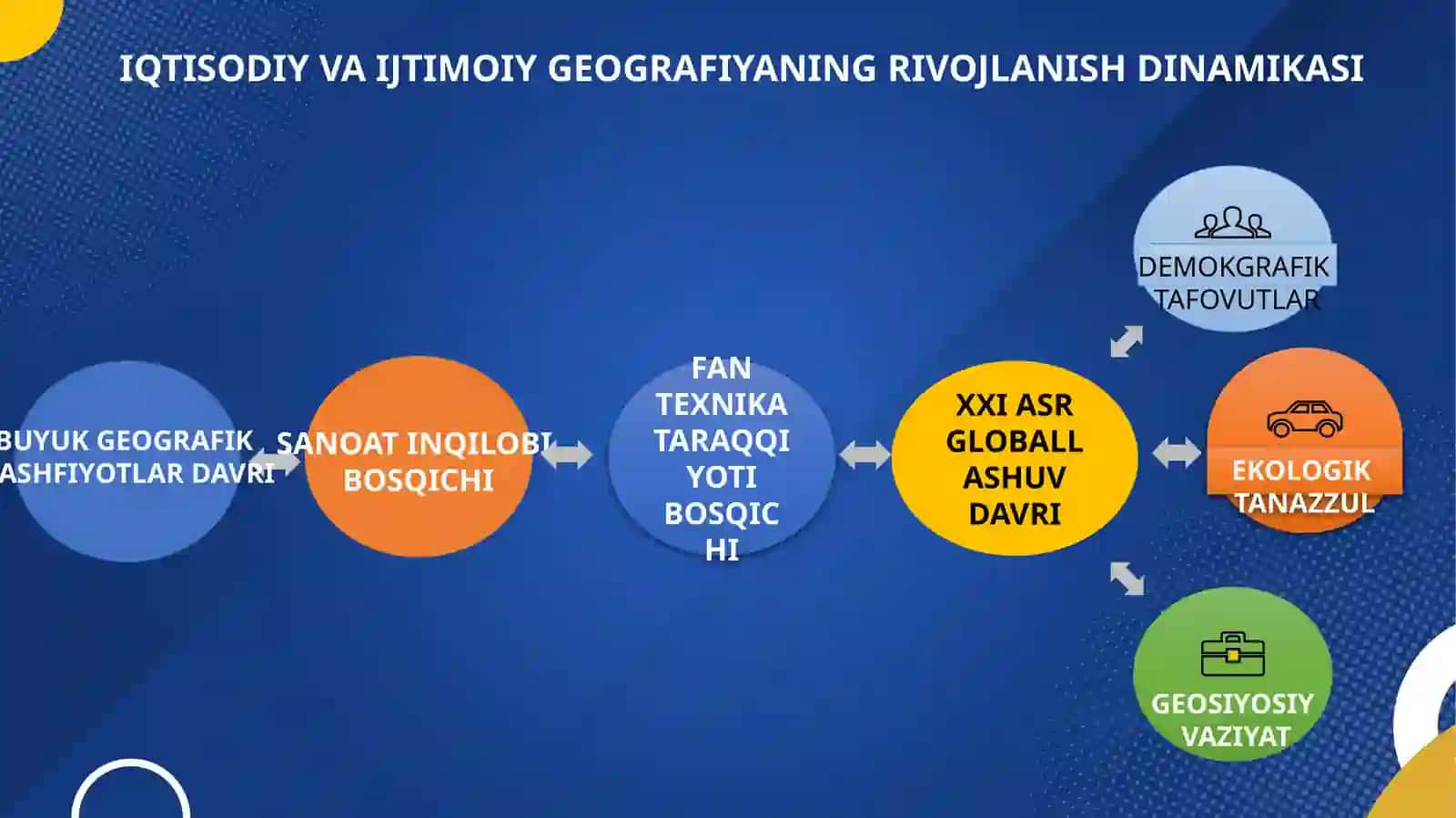 IQTISODIY VA IJTIMOIY GEOGRAFIYANI RIVOJLANISHIDAGI HOZIRGI BOSQICH 4
