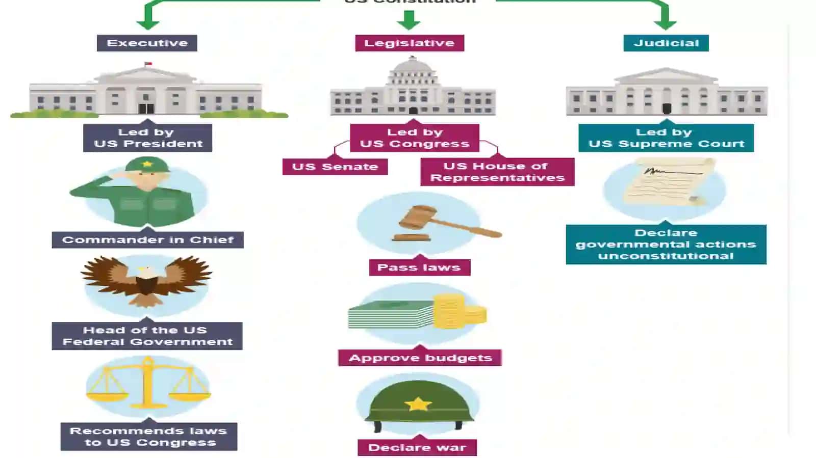U.S. state structure, legislative, executive and judicial advices, U.S. congress 4