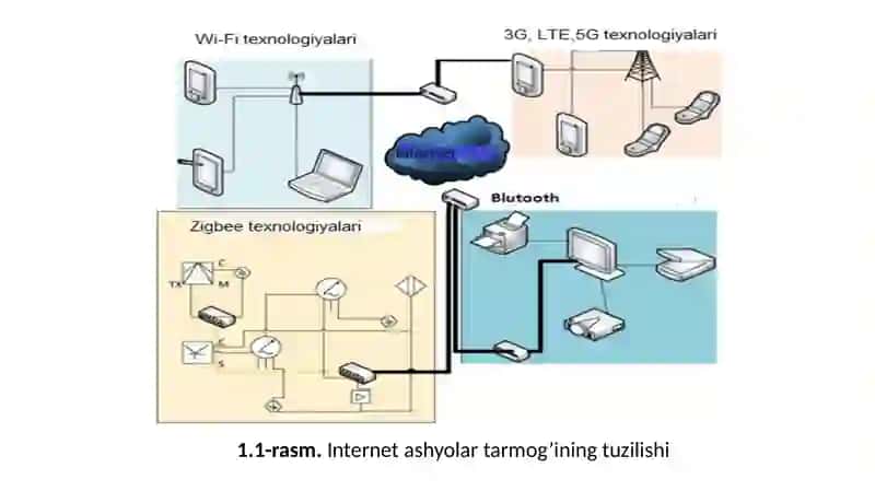 Internet ashyolari (Internet of things (IoT)) 4