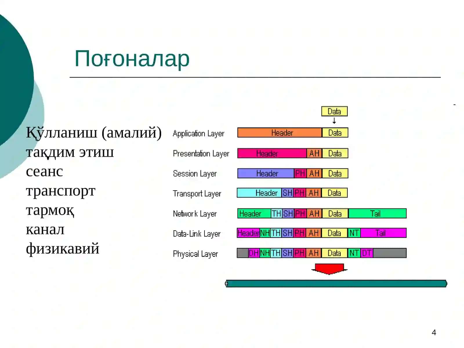 TCP/IP ва OSI-RM моделлари 4