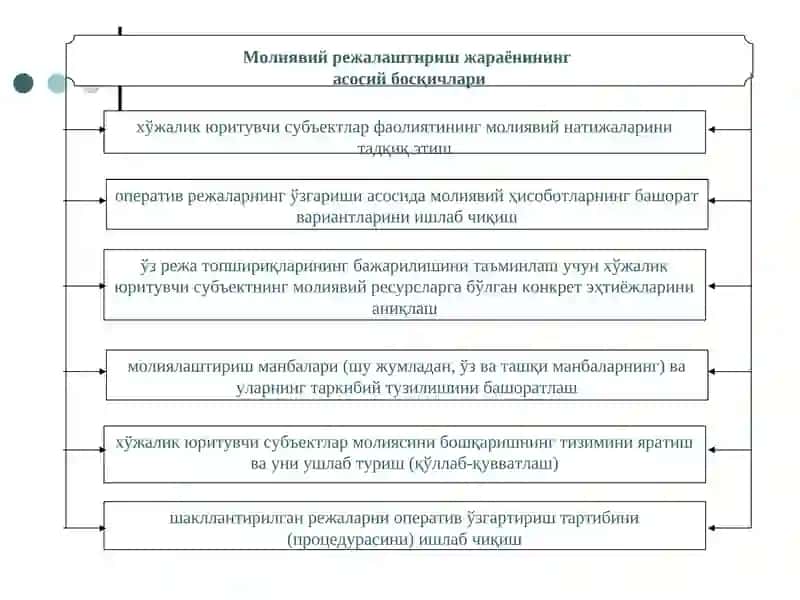Молиявий режалаштириш 4