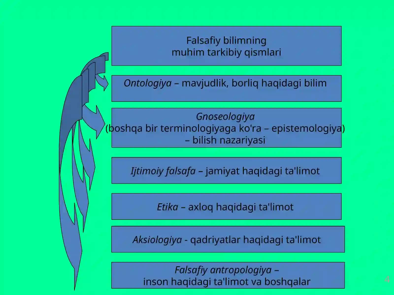 FALSAFANING MOHIYATI VA JAMIYAT TARAQQIYOTIDAGI ROLI 4
