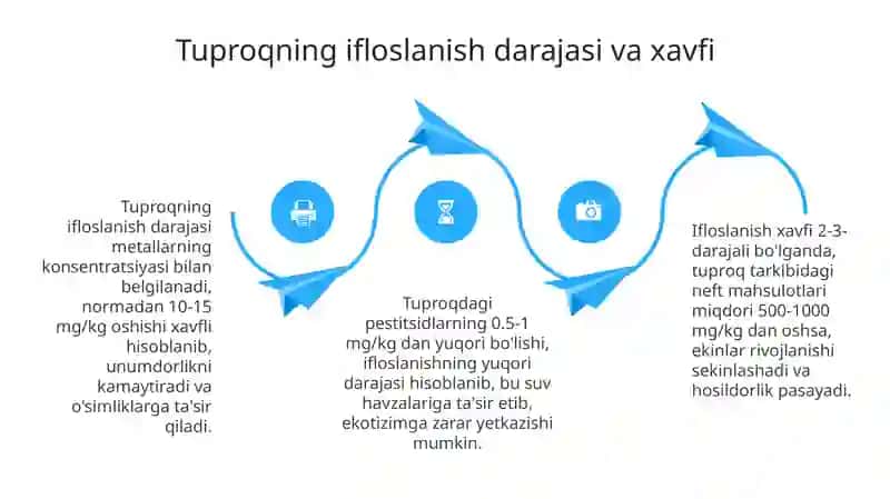 Tuproqning ifloslanishi va ion bog‘lanishli birikmalar: Muammo va ahamiyat 4