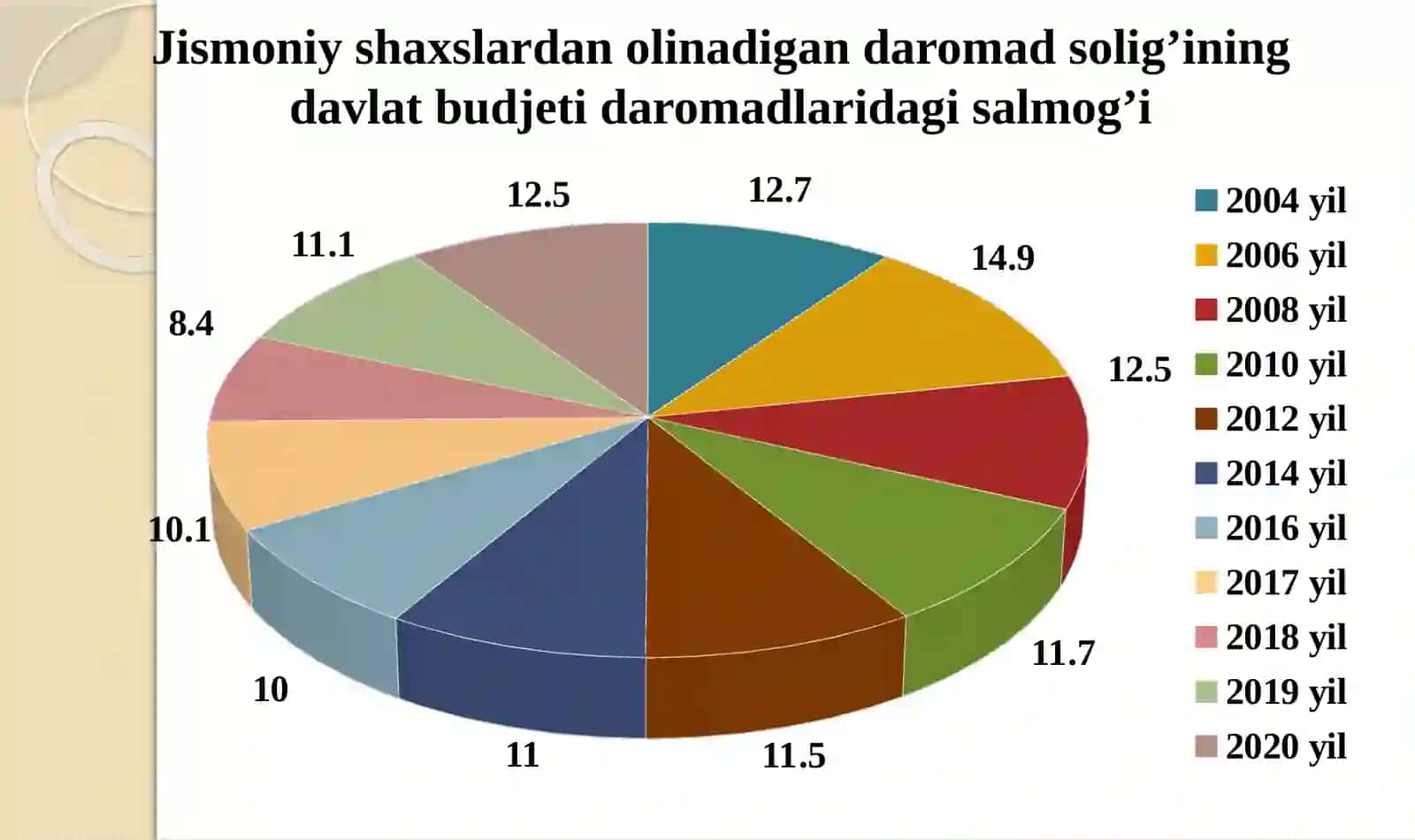 JISMONIY SHAXSLARDAN OLINADIGAN DAROMAD SOLIG’I 4