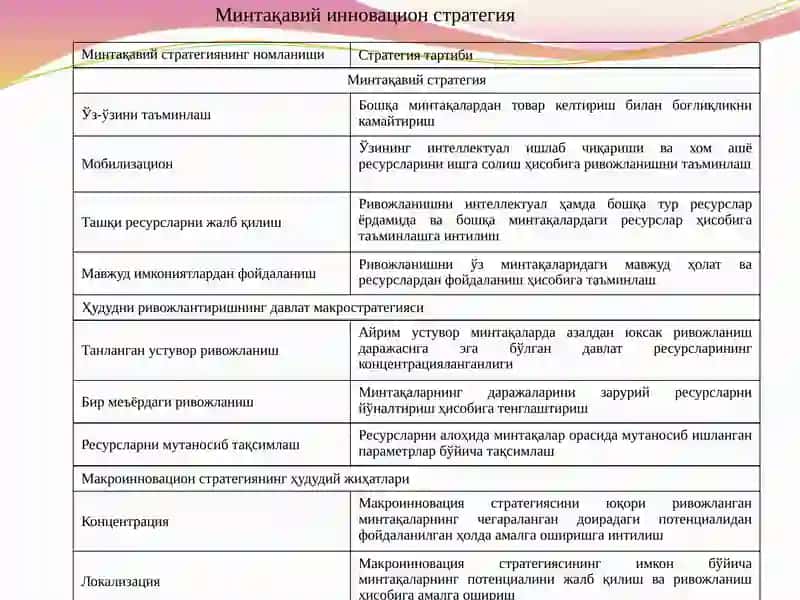 Минтақаларни ижтимоий-иқтисодий ва инновацион ривожлантириш стратегиялари 4